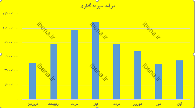 رشد ۶۸ درصدی درآمد‌های بانک ملت در ۸ ماه ابتدایی ۱۴۰۱