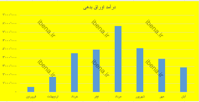 رشد ۶۸ درصدی درآمد‌های بانک ملت در ۸ ماه ابتدایی ۱۴۰۱