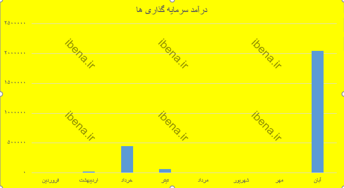 رشد ۶۸ درصدی درآمد‌های بانک ملت در ۸ ماه ابتدایی ۱۴۰۱