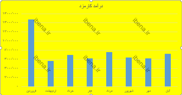 رشد ۶۸ درصدی درآمد‌های بانک ملت در ۸ ماه ابتدایی ۱۴۰۱