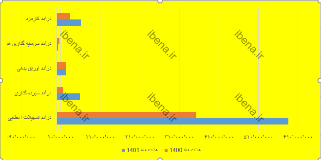 رشد ۶۸ درصدی درآمد‌های بانک ملت در ۸ ماه ابتدایی ۱۴۰۱