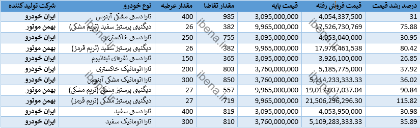 جزئیات معاملات خودرو در بورس کالا امروز ۲۳ آذر/ دیگنیتی میلیادری شد جزئیات معاملات خودرو در بورس کالا امروز ۲۳ آذر/ دیگنیتی میلیادری شد