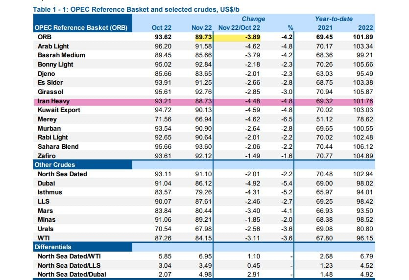 قیمت ۸۹ دلار نفت ایران در آبان ماه/ رشد ۳۲ دلاری در یکسال اخیر