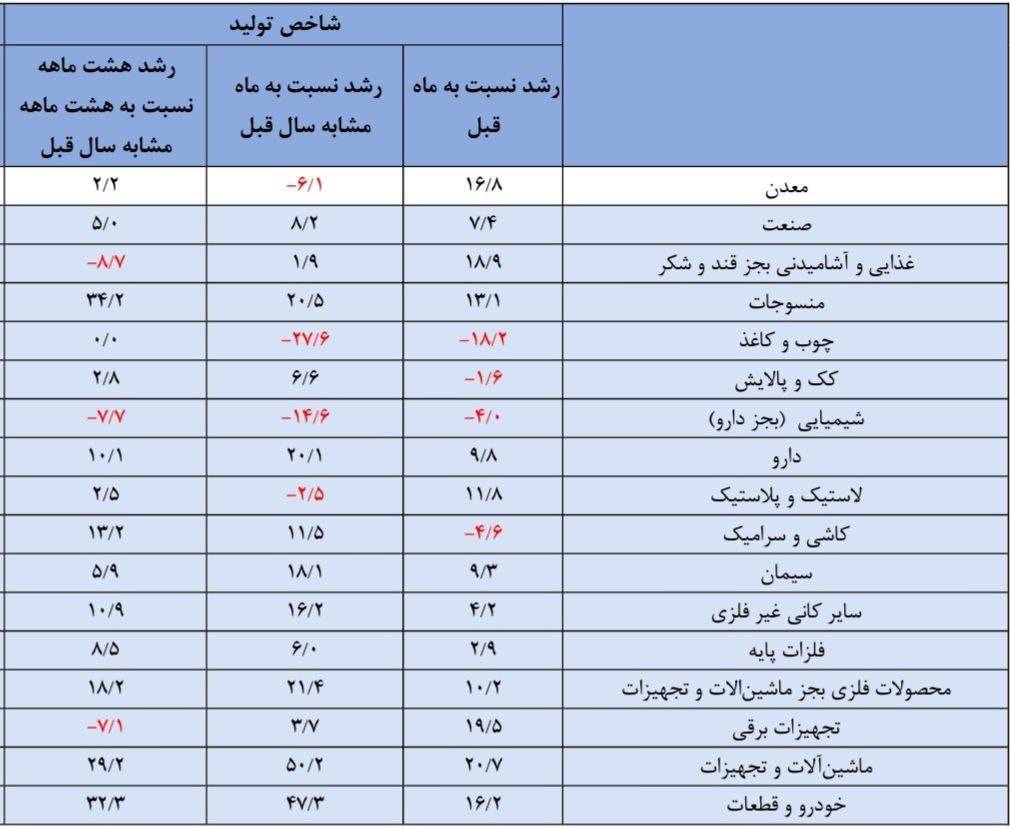 تداوم رشد پایدار و چشم گیر تولید صنایع بزرگ/ ثبت رشد ۸.۲ درصدی در آبان ماه