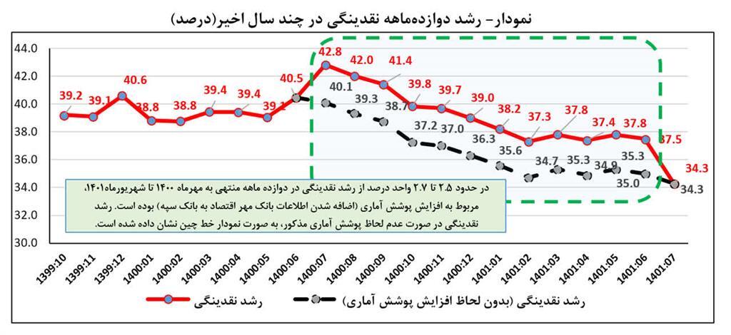 تداوم کاهش رشد 12ماهه پایه پولی و نقدینگی