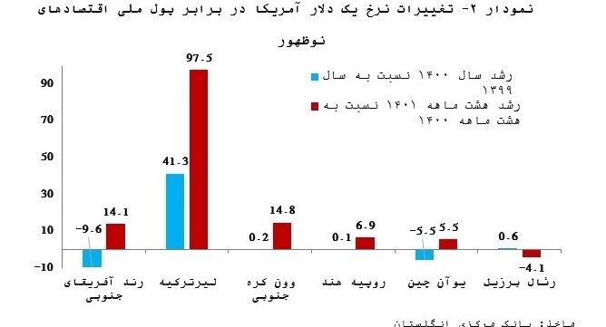 گرانی دلار در بازار جهانی/ اکثریت قریب به اتفاق پول‌های ملی امسال تضعیف شدند