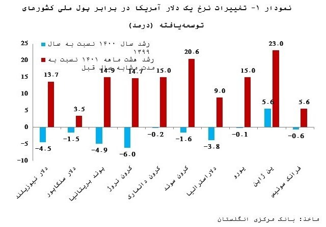 گرانی دلار در بازار جهانی/ اکثریت قریب به اتفاق پول‌های ملی امسال تضعیف شدند