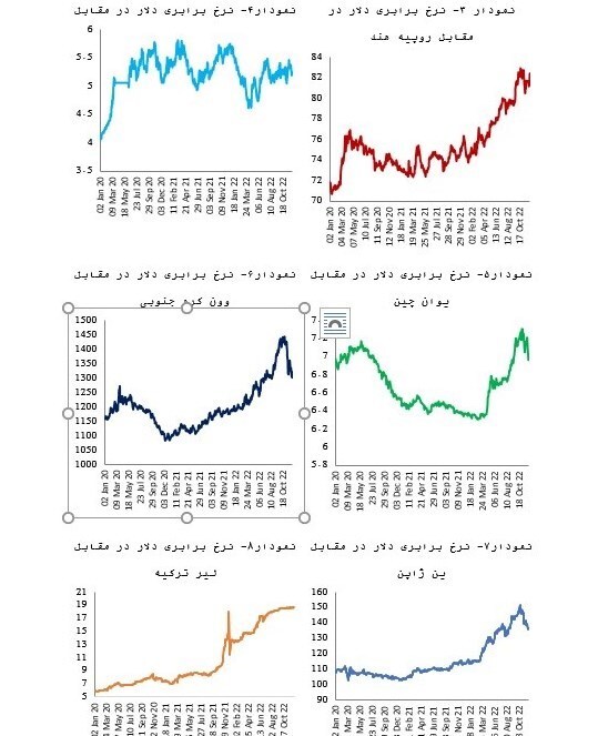 گرانی دلار در بازار جهانی/ اکثریت قریب به اتفاق پول‌های ملی امسال تضعیف شدند