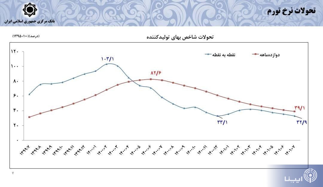 پیش‌بینی رئیس کل بانک مرکزی از نرخ تورم سال آینده/ نرخ دلار بازار غیررسمی واقعی نیست/ افزایش ۶۴ درصدی تامین ارز واردات