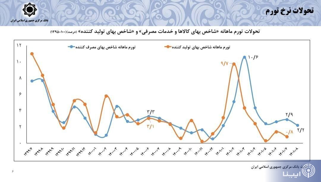 پیش‌بینی رئیس کل بانک مرکزی از نرخ تورم سال آینده/ نرخ دلار بازار غیررسمی واقعی نیست/ افزایش ۶۴ درصدی تامین ارز واردات