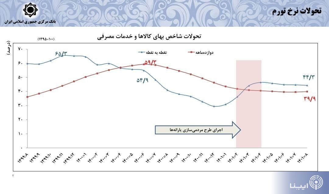 پیش‌بینی رئیس کل بانک مرکزی از نرخ تورم سال آینده/ نرخ دلار بازار غیررسمی واقعی نیست/ افزایش ۶۴ درصدی تامین ارز واردات
