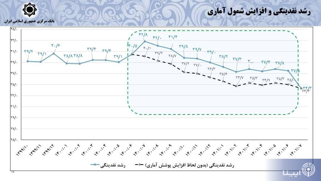 پیش‌بینی رئیس کل بانک مرکزی از نرخ تورم سال آینده/ نرخ دلار بازار غیررسمی واقعی نیست/ افزایش ۶۴ درصدی تامین ارز واردات