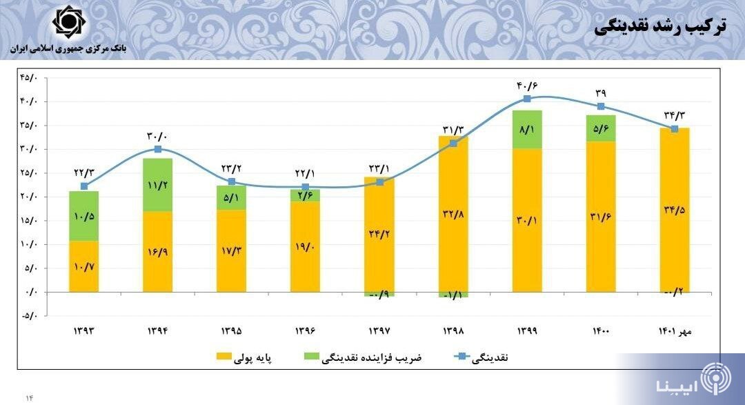 پیش‌بینی رئیس کل بانک مرکزی از نرخ تورم سال آینده/ نرخ دلار بازار غیررسمی واقعی نیست/ افزایش ۶۴ درصدی تامین ارز واردات