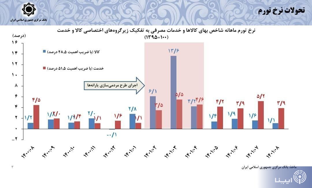 پیش‌بینی رئیس کل بانک مرکزی از نرخ تورم سال آینده/ نرخ دلار بازار غیررسمی واقعی نیست/ افزایش ۶۴ درصدی تامین ارز واردات