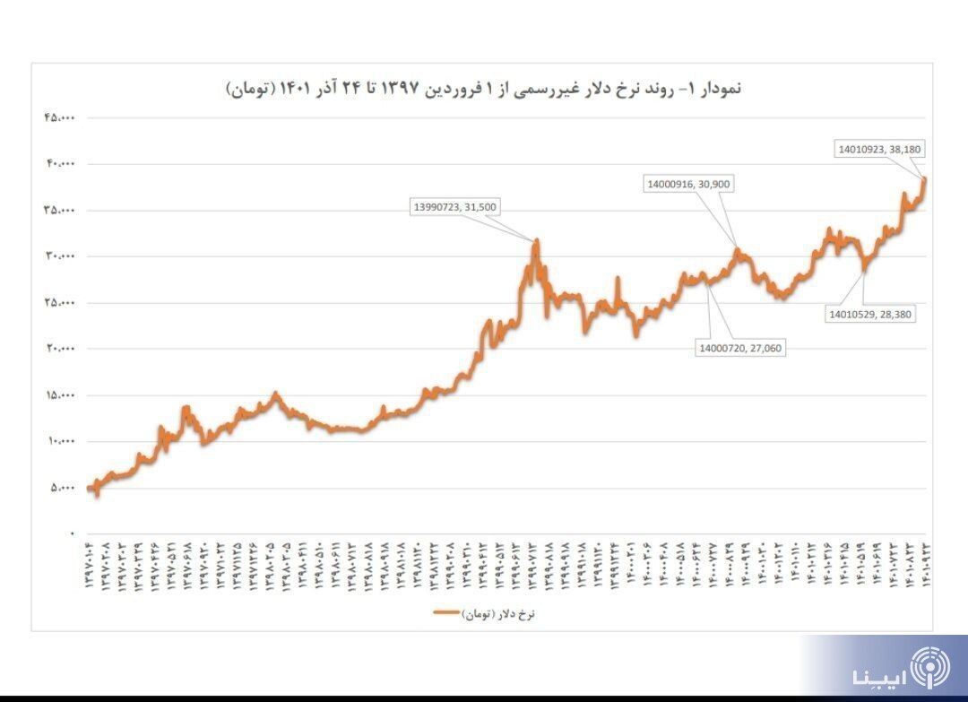 پیش‌بینی رئیس کل بانک مرکزی از نرخ تورم سال آینده/ نرخ دلار بازار غیررسمی واقعی نیست/ افزایش ۶۴ درصدی تامین ارز واردات