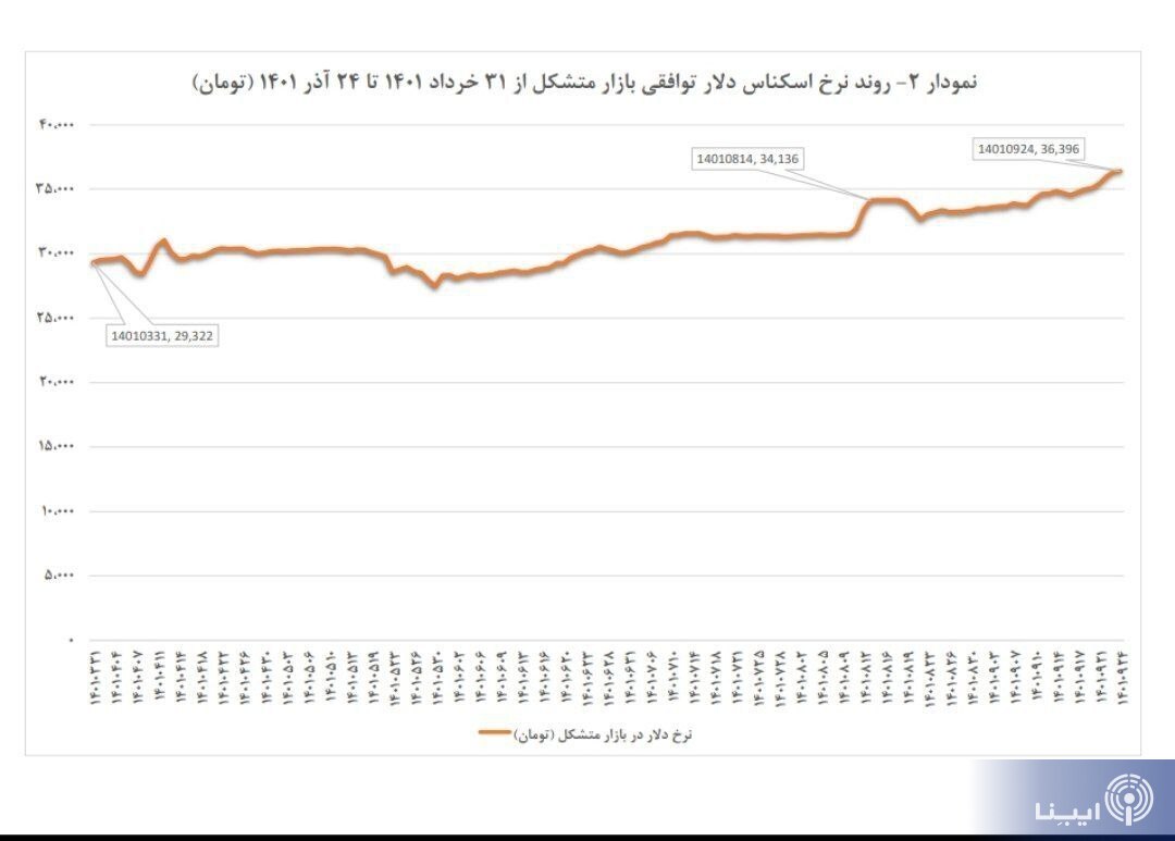پیش‌بینی رئیس کل بانک مرکزی از نرخ تورم سال آینده/ نرخ دلار بازار غیررسمی واقعی نیست/ افزایش ۶۴ درصدی تامین ارز واردات