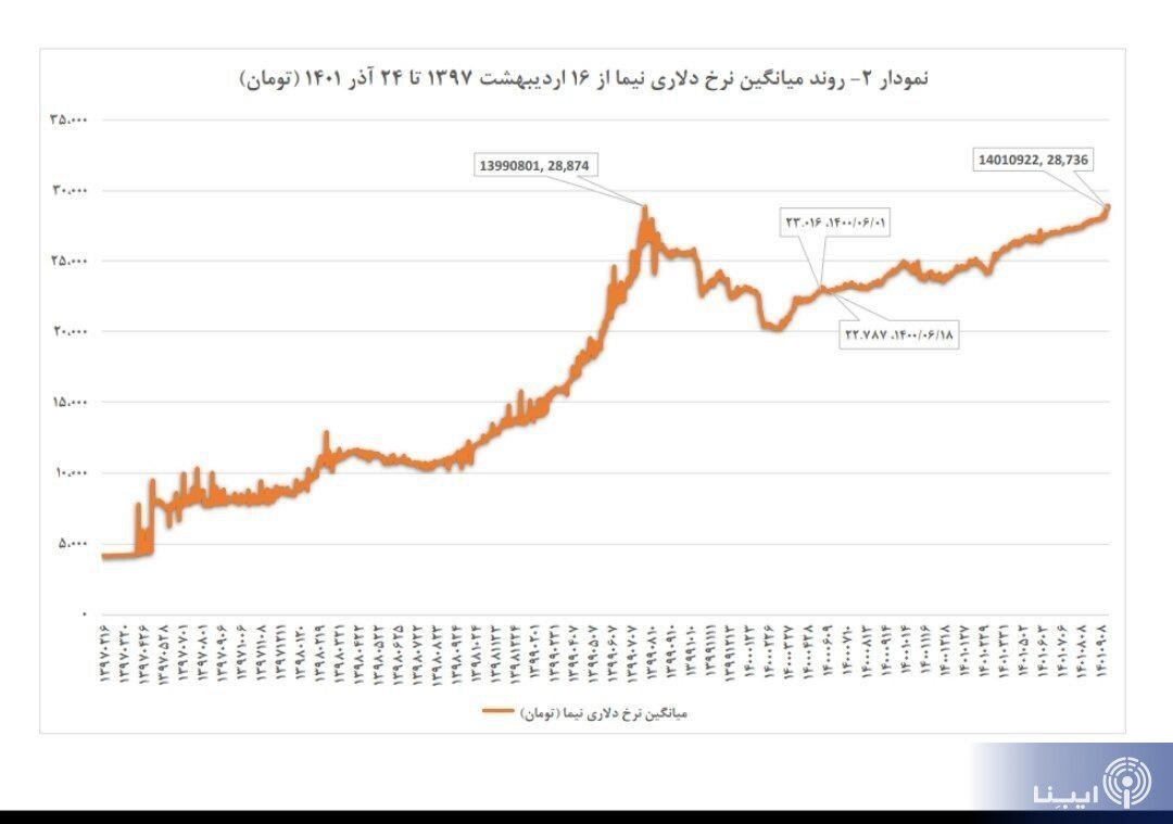 پیش‌بینی رئیس کل بانک مرکزی از نرخ تورم سال آینده/ نرخ دلار بازار غیررسمی واقعی نیست/ افزایش ۶۴ درصدی تامین ارز واردات