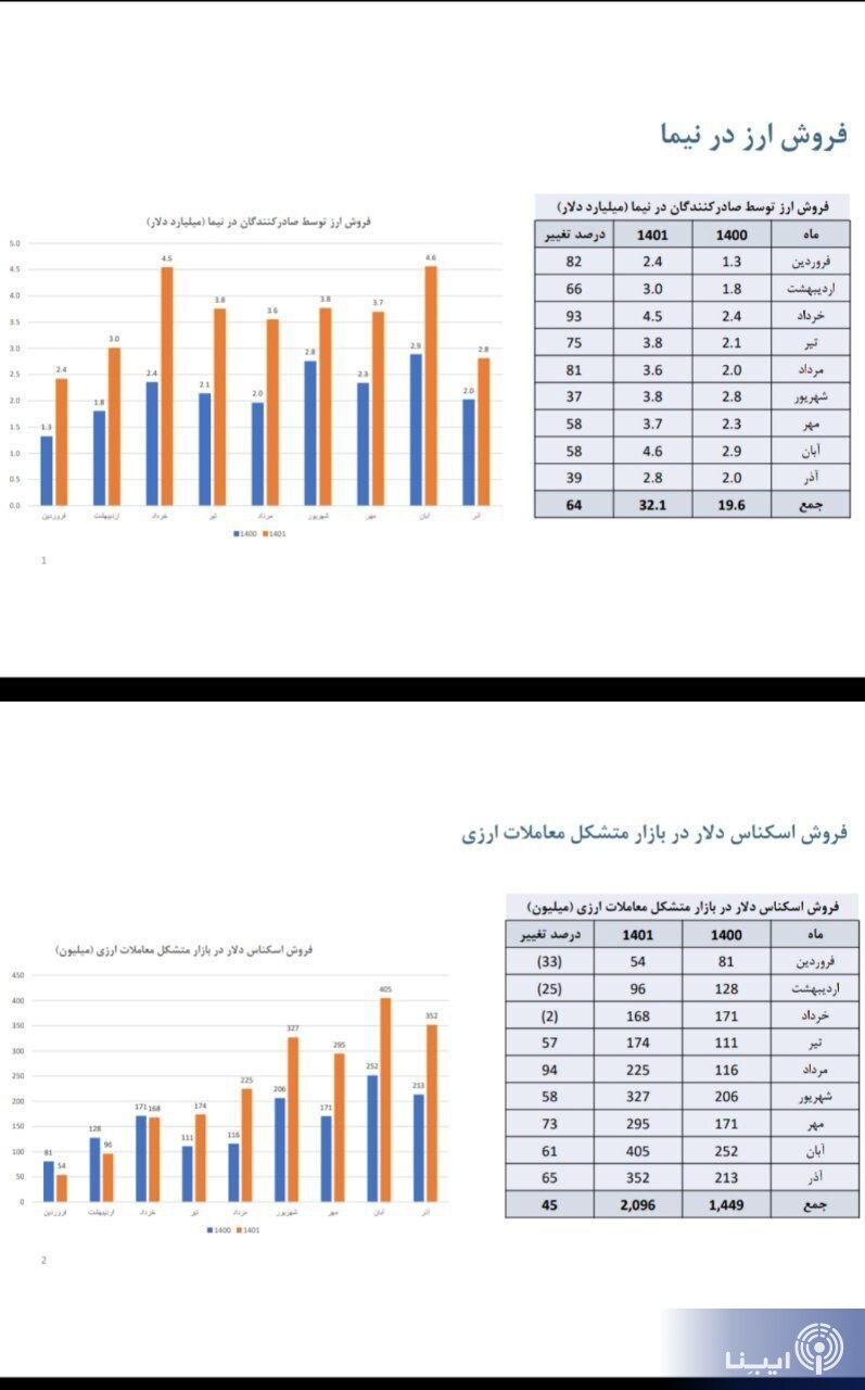 پیش‌بینی رئیس کل بانک مرکزی از نرخ تورم سال آینده/ نرخ دلار بازار غیررسمی واقعی نیست/ افزایش ۶۴ درصدی تامین ارز واردات