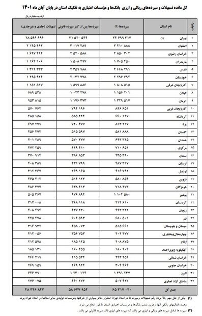 علی رغم جوسازی ها، سپردههای بانکی افزایش یافت علی رغم جوسازی ها، سپردههای بانکی افزایش یافت