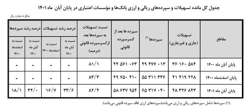 علی رغم جوسازی ها، سپردههای بانکی افزایش یافت علی رغم جوسازی ها، سپردههای بانکی افزایش یافت