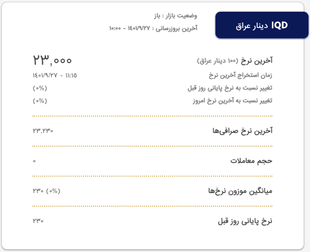 آخرین نرخ دینار عراق امروز یکشنبه ۲۷ آذر