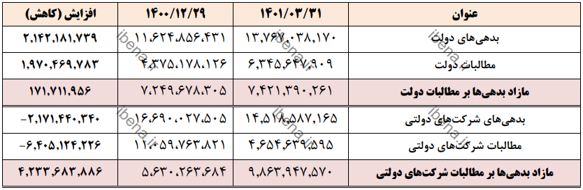 جزئیات بدهیها و مطالبات دولت در بهار ۱۴۰۱