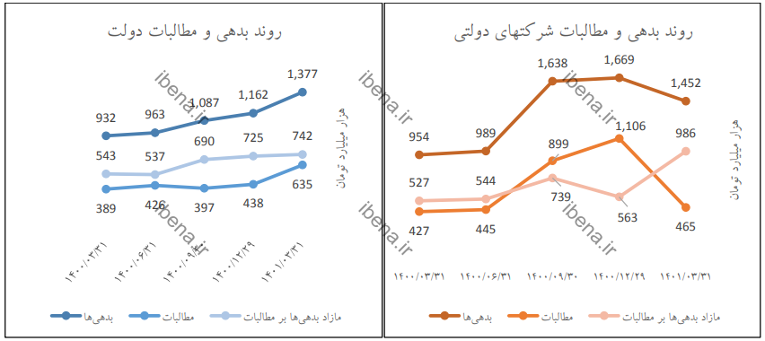 جزئیات بدهیها و مطالبات دولت در بهار ۱۴۰۱