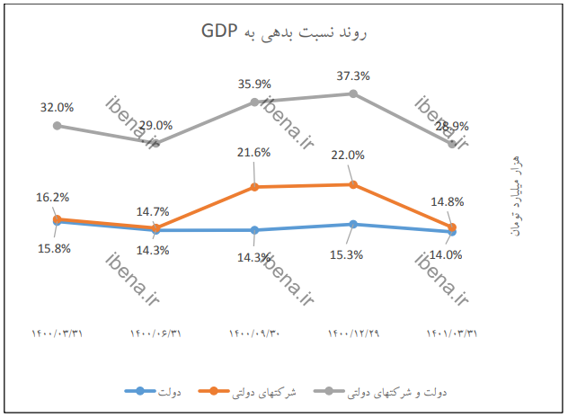 جزئیات بدهیها و مطالبات دولت در بهار ۱۴۰۱