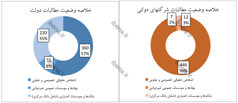 جزئیات بدهیها و مطالبات دولت در بهار ۱۴۰۱