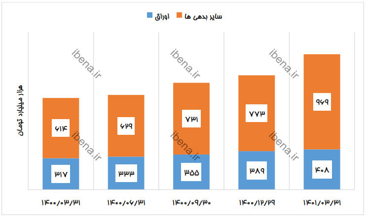 جزئیات بدهیها و مطالبات دولت در بهار ۱۴۰۱