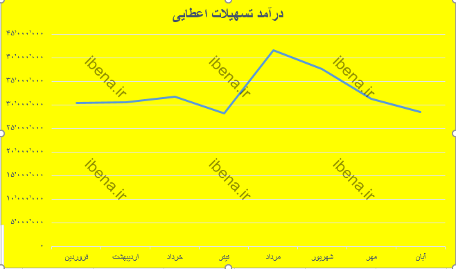 پیش بینی رشد ۱۷ درصدی درآمدهای عملیاتی محقق شده بانک صادرات پیش بینی رشد ۱۷ درصدی درآمدهای عملیاتی محقق شده بانک صادرات