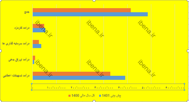 پیش بینی رشد ۱۷ درصدی درآمدهای عملیاتی محقق شده بانک صادرات پیش بینی رشد ۱۷ درصدی درآمدهای عملیاتی محقق شده بانک صادرات