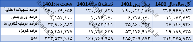 پیش بینی رشد ۱۷ درصدی درآمدهای عملیاتی محقق شده بانک صادرات پیش بینی رشد ۱۷ درصدی درآمدهای عملیاتی محقق شده بانک صادرات