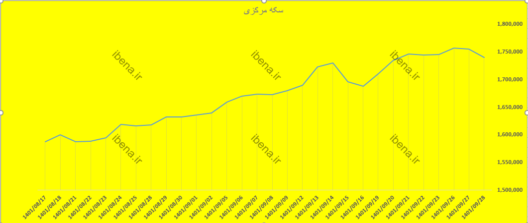 تداوم کاهش قیمت «سکه مرکزی»