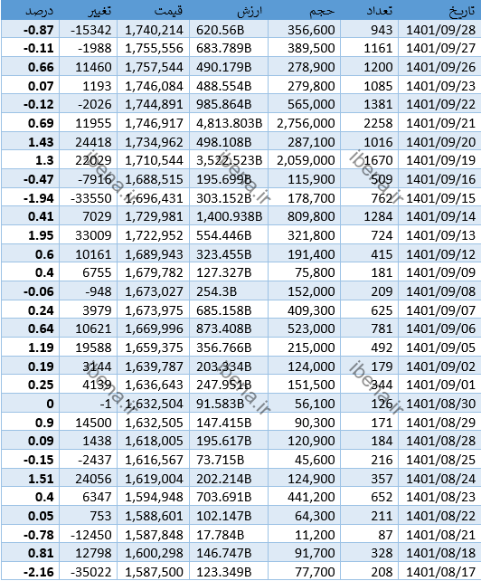تداوم کاهش قیمت «سکه مرکزی»