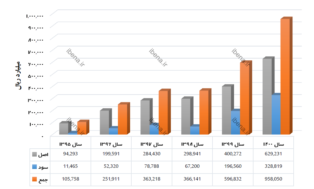 انتشار سالانه اوراق مالی اسلامی روند کاهنده دارد انتشار سالانه اوراق مالی اسلامی روند کاهنده دارد