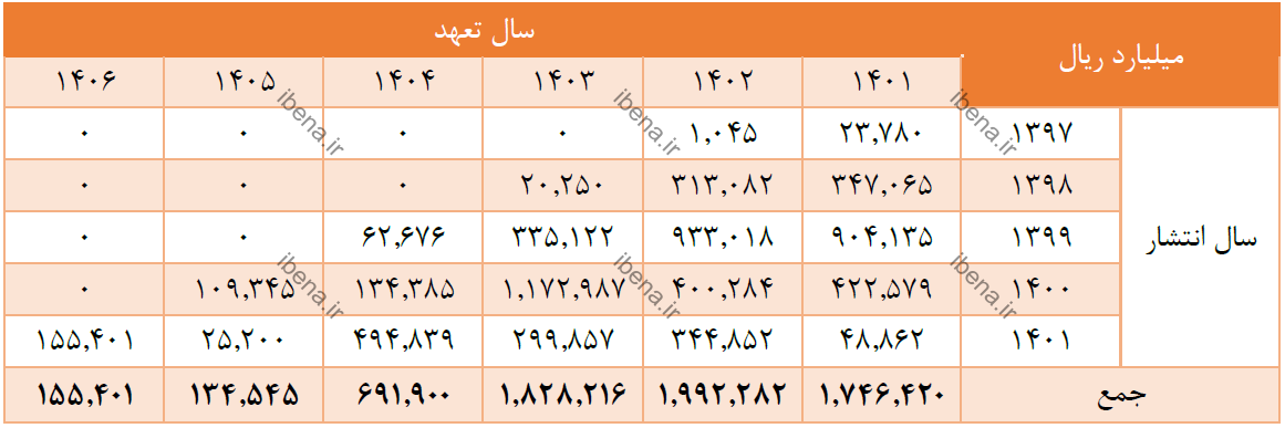 انتشار سالانه اوراق مالی اسلامی روند کاهنده دارد انتشار سالانه اوراق مالی اسلامی روند کاهنده دارد