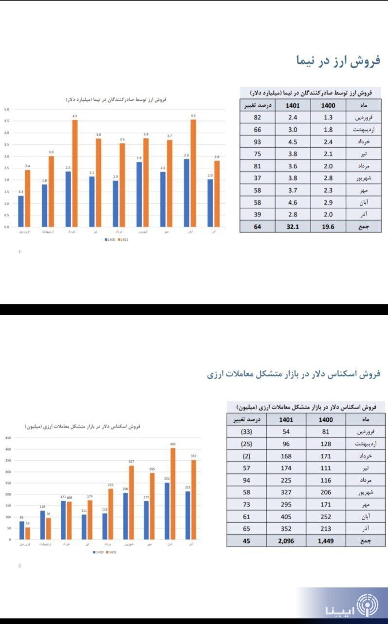 تداوم رکوردشکنی عرضه دلار در سامانه نیما/ ارز نیما رکوردزنی کرد/