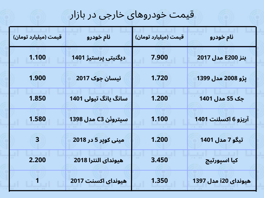 آخرین قیمت انواع خودرو خارجی امروز چهارشنبه ۳۰ آذر آخرین قیمت انواع خودرو خارجی امروز چهارشنبه ۳۰ آذر