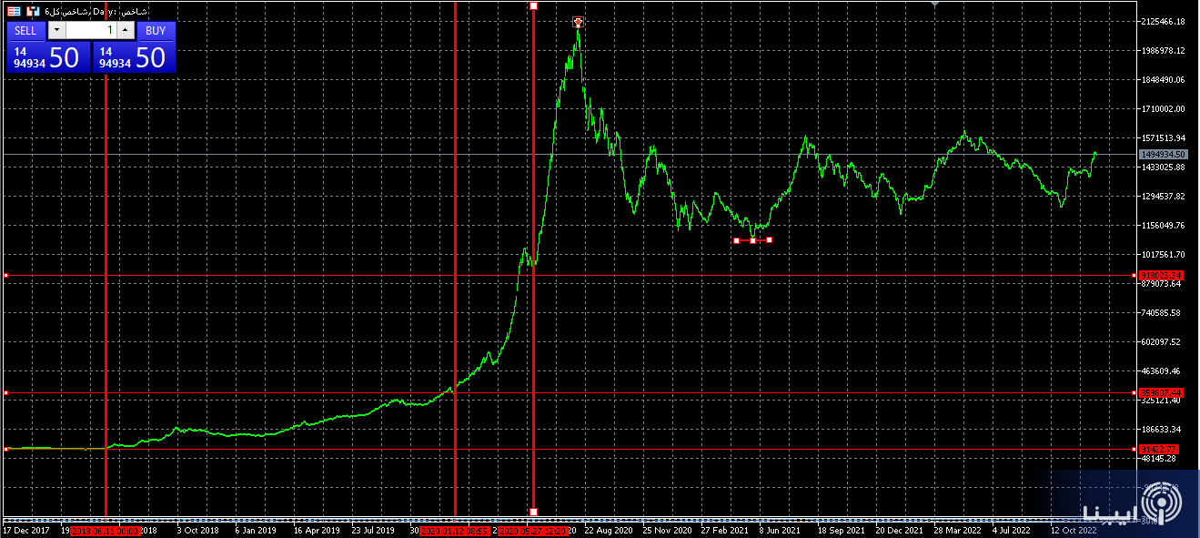 درس تاریخی سقوط بورس در بازار ارز تکرار نشود/ هیجانات کاذب بازار ارز، دیر یا زود سرمایه‌های مردم را نابود خواهد کرد/ هشدار از بین رفتن سرمایه در بازار ارز همچون بازار سرمایه / از «می خواهم بورس بخرم» تا می‌خواهیم دلار بخرم