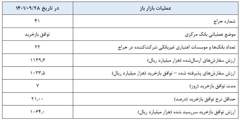 گزارش عملیات اجرایی سیاست پولی