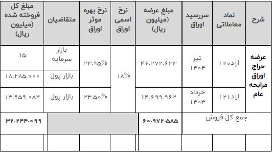 نتیجه سی و یكمین هفته عرضه اوراق بهادار دولتی منتهی به مورخ ۱۴۰۱/۹/۳۰