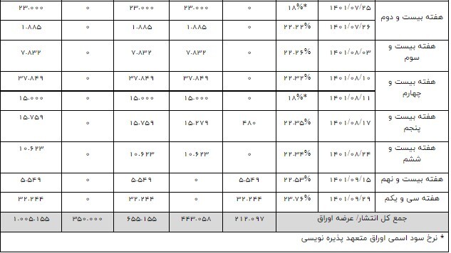 نتیجه سی و یكمین هفته عرضه اوراق بهادار دولتی منتهی به مورخ ۱۴۰۱/۹/۳۰
