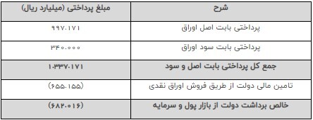 نتیجه سی و یكمین هفته عرضه اوراق بهادار دولتی منتهی به مورخ ۱۴۰۱/۹/۳۰