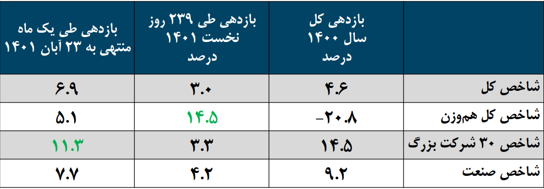 بازدهی ۲.۵ برابری شاخص کل در آبان نسبت به ۲۳۹ روز نخست ۱۴۰۱