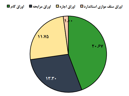 کاهش ۳۹ درصدی انتشار اوراق بدهی در مهر ۱۴۰۱