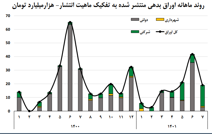 کاهش ۳۹ درصدی انتشار اوراق بدهی در مهر ۱۴۰۱