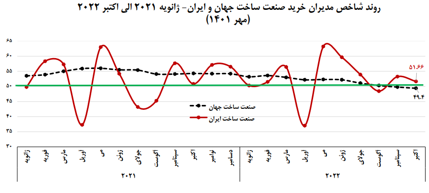 شاخص مدیران خرید صنعت ساخت ایران بالاتر از میانگین جهانی ایستاد
