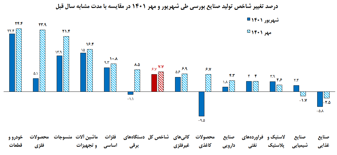 گروه خودرو بیشترین رشد تولید را در بازارسرمایه ثبت کرده اند