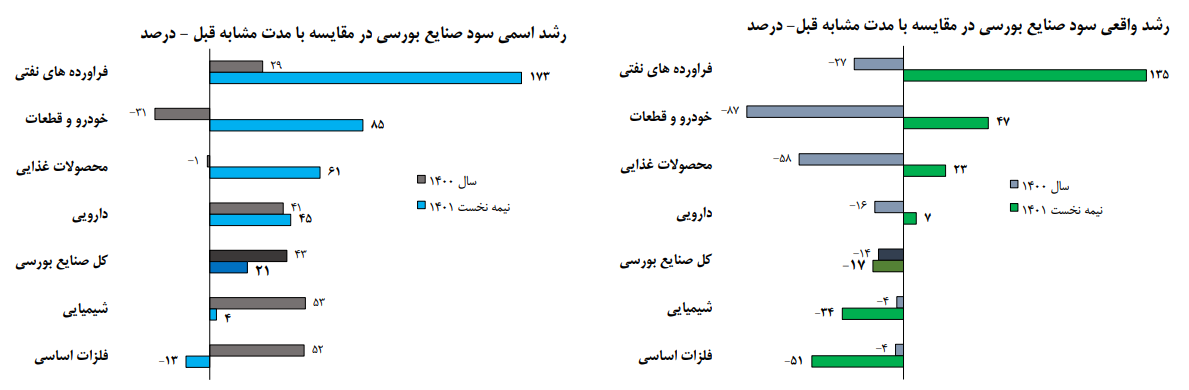 گروه خودرو بیشترین رشد تولید را در بازارسرمایه ثبت کرده اند